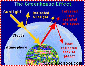 The greenhouse effect diagram
